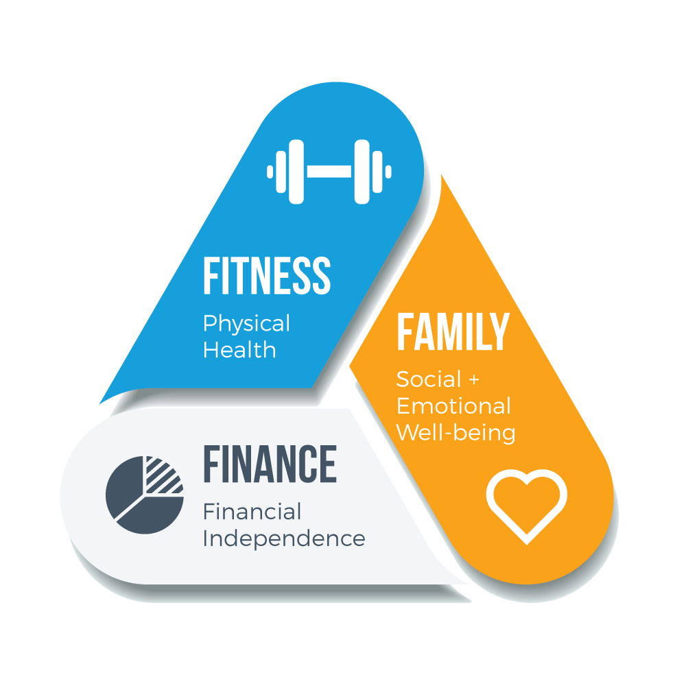 3 Pillars of a Fitt Life by 3Fitt health and wellbeing platform